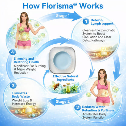 🌱𝑭𝒍𝒐𝒓𝒊𝒔𝒎𝒂® 𝑷𝑳𝑨𝑵𝑻-𝑫𝑬𝑹𝑰𝑽𝑬𝑫 𝑪𝒆𝒍𝒍𝒖𝒍𝒂𝒓 𝑺𝒖𝒑𝒑𝒐𝒓𝒕 𝑪𝒐𝒎𝒑𝒍𝒆𝒙 𝑷𝒂𝒕𝒄𝒉（Plant energy helps reduce weight by improving the body's lymphatic system）